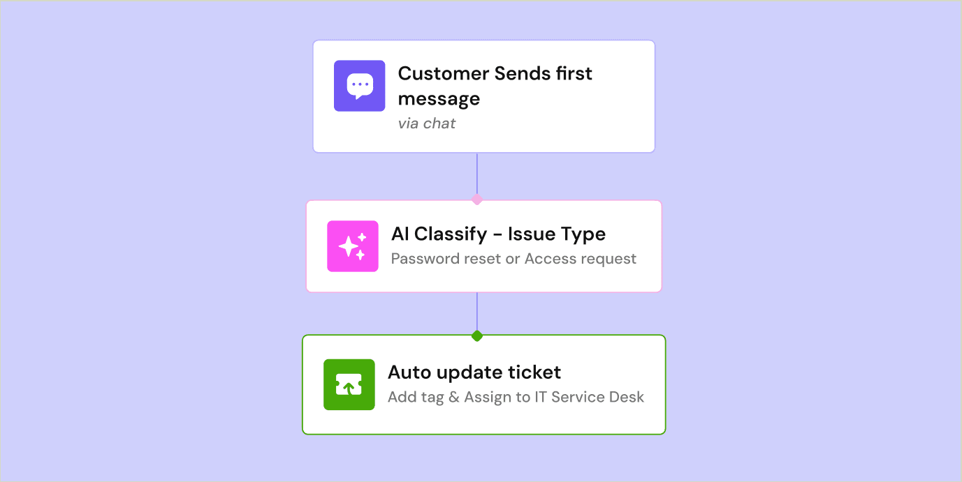  IT-industry-page-workflows