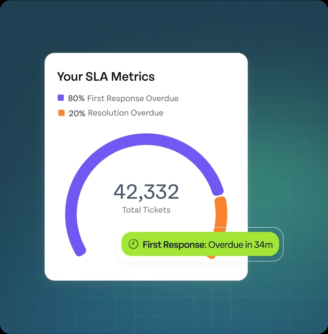 Service level agreements (SLA)