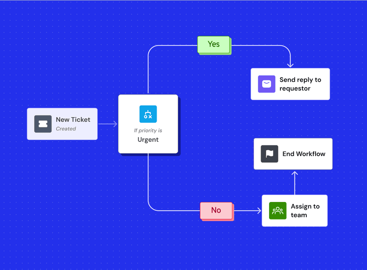 Conditional rules & filters