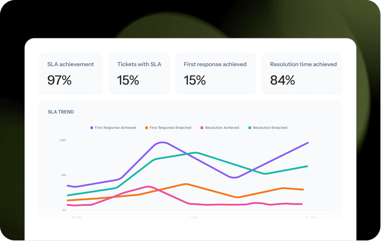 feature-page-sla-highlight-performance-reporting