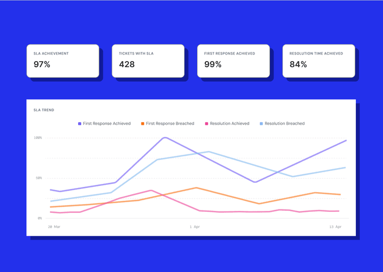 Performance reporting