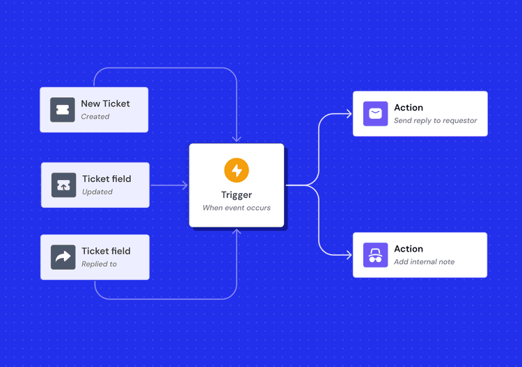 Event-based triggers