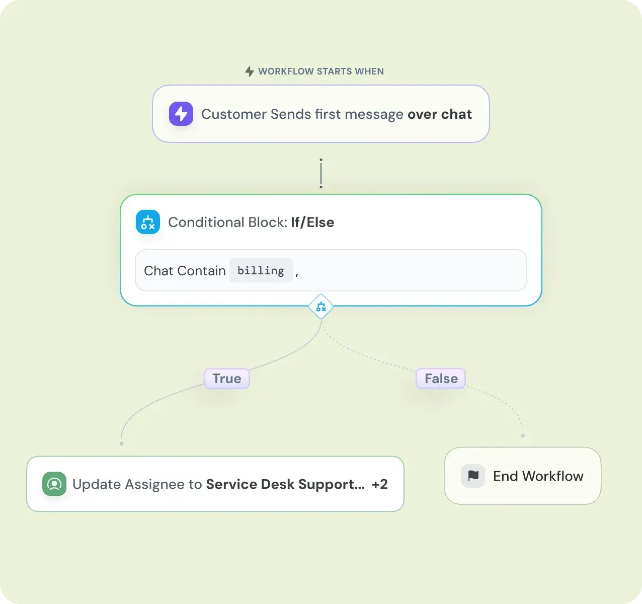 product-page-ticketing-highlight-rule-based-workflows