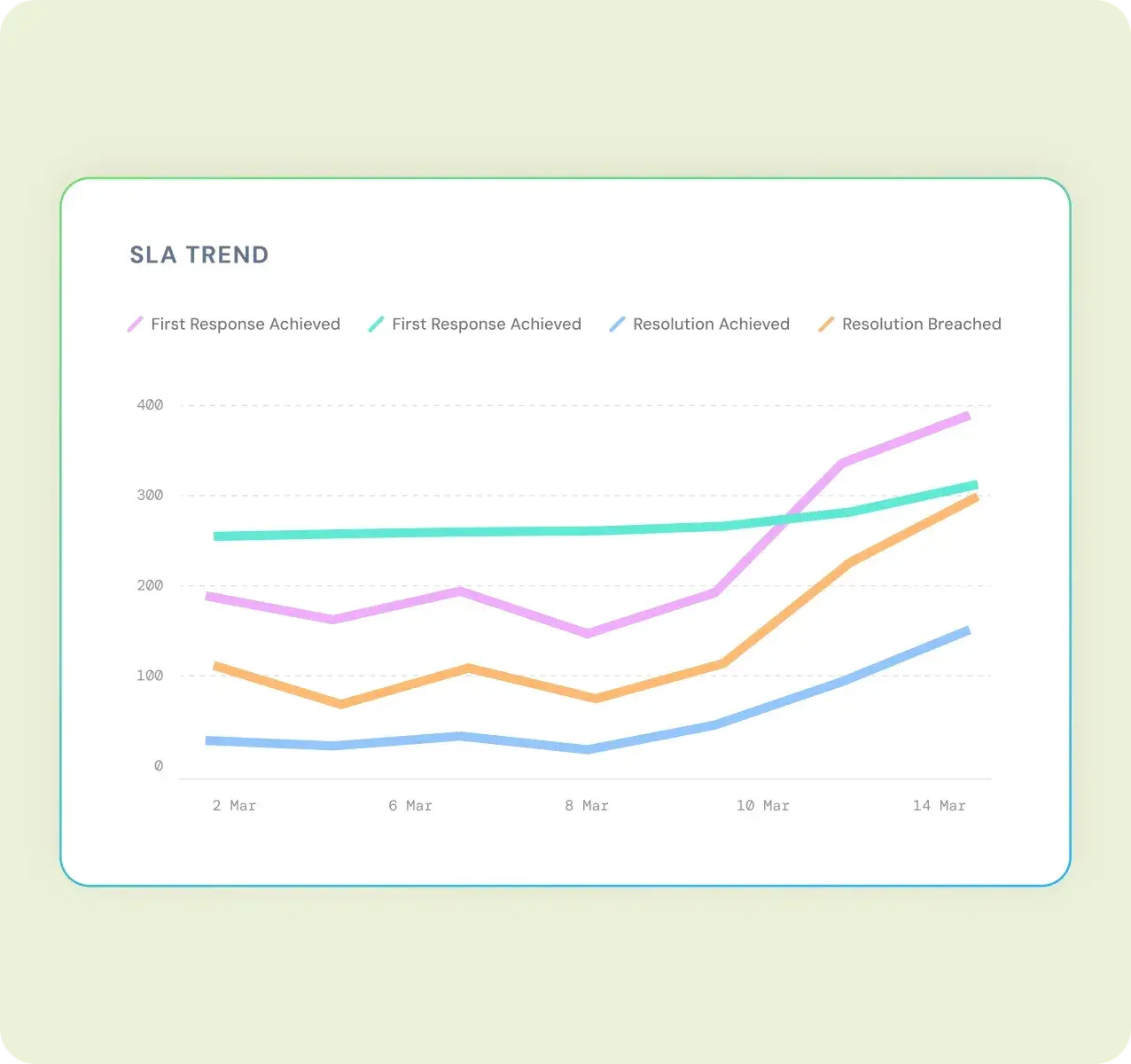 product-page-ticketing-highlight-sla-reports