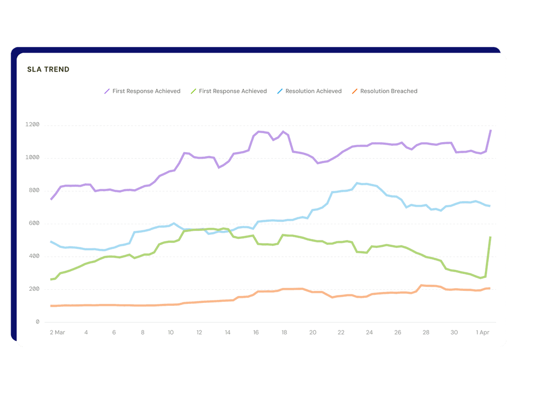 product-page-ticketing-highlight-sla-reports