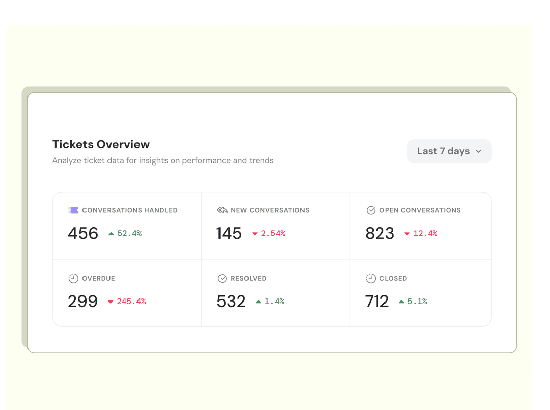 product-page-ticketing-conversation-reports