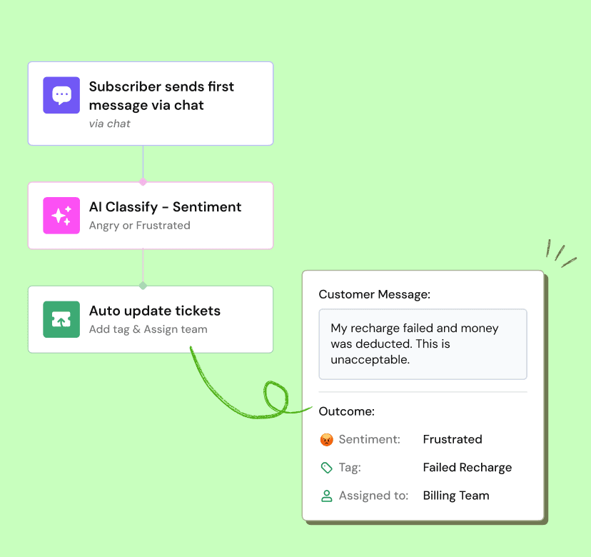 Telecom-industry-page-automated-flows