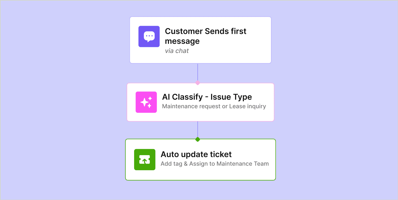 Real-estate-workflows