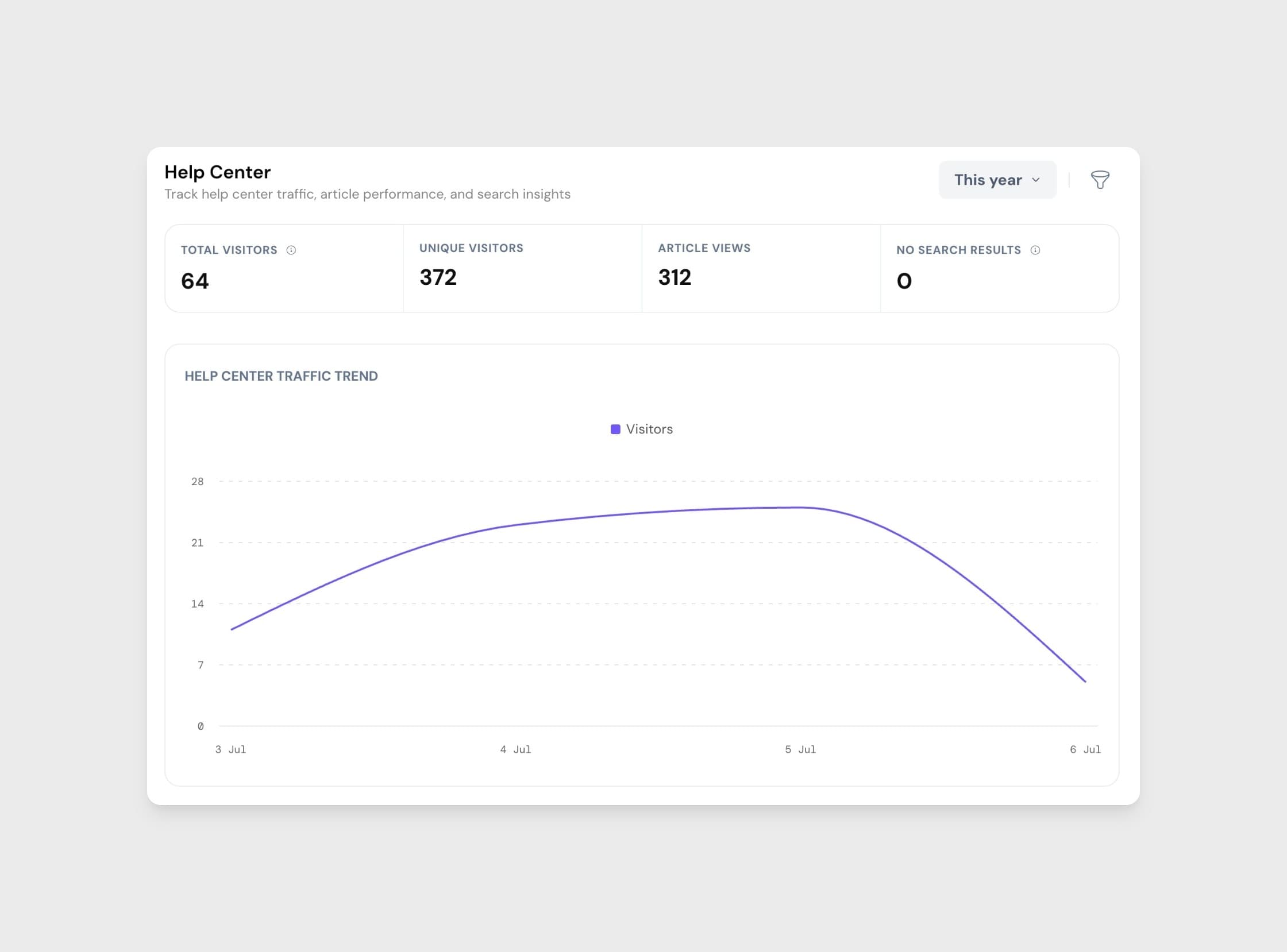 Understand how customers use your Help Centre