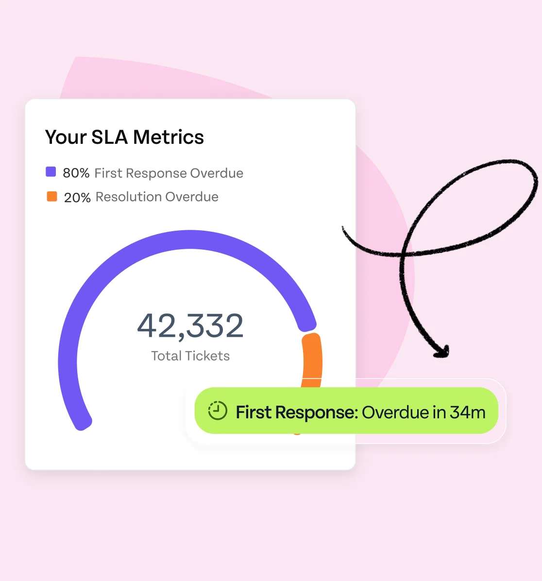 Service Level Agreements (SLA)